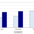 Chart 1: Average number of interviews for successful candidate for a role