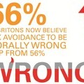 66% of Britons now believe tax avoidance to be morally wrong