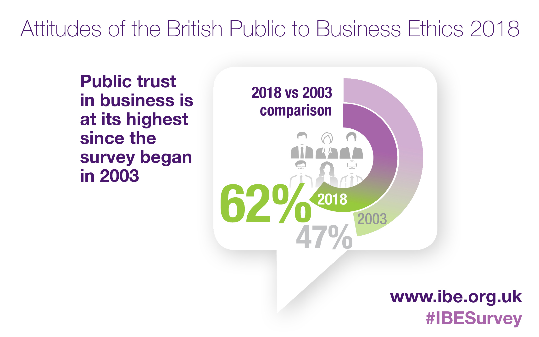 Trust in business to behave ethically reaches highest level since 2003